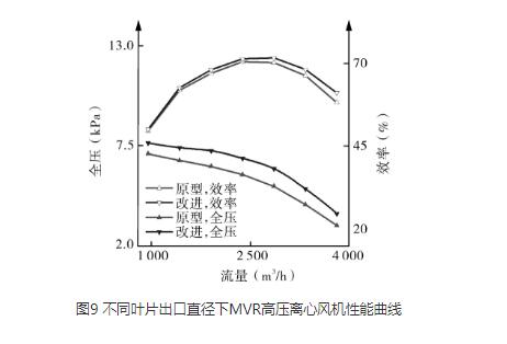 高壓離心風機