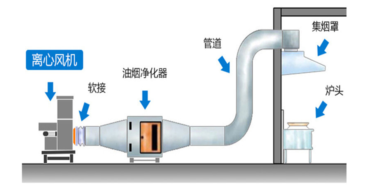 離心風機安裝方法